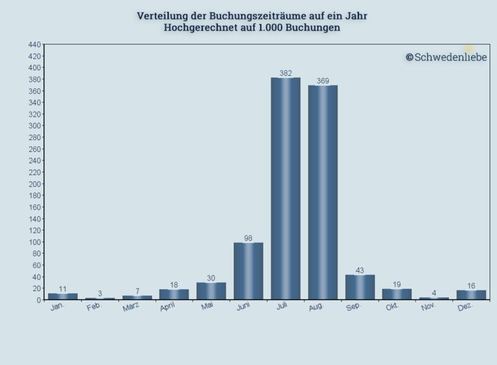 Verteilung der Buchungszeiträume Ferienhäuser Schweden