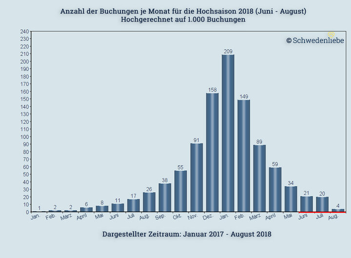 Anzahl der Buchungen Ferienhäuser Schweden