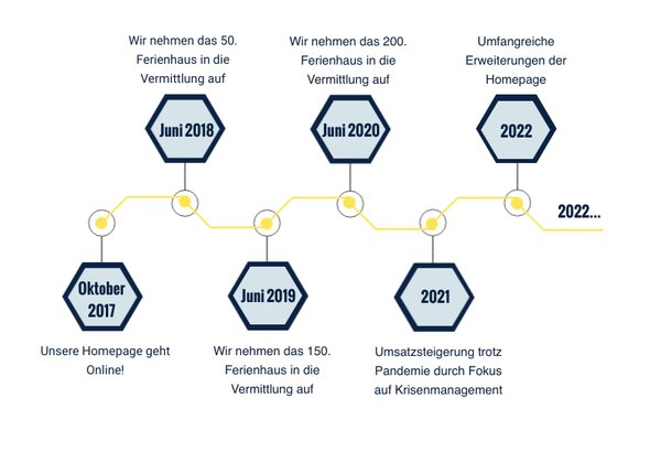 Timeline Schwedenliebe